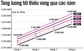 <a id='widget_title_link' href=http://quanhelaodong.molisa.gov.vn/?cat=241/>Tiền lương doanh nghiệp</a>